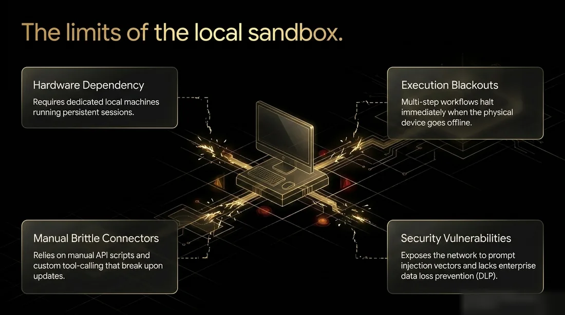 Diagram showing local AI agent sandbox limits, including hardware dependency, execution blackouts, brittle manual connectors, and security vulnerabilities.