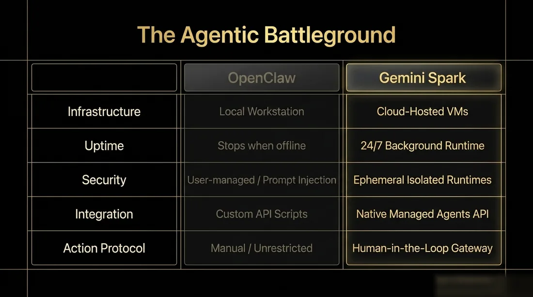 Comparison matrix contrasting OpenClaw's local workstation model with Gemini Spark's cloud-hosted virtual machines, 24/7 background runtime, isolated runtimes, native managed agents, and human approval gateway.