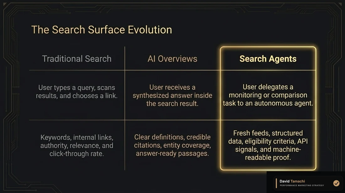 Comparison matrix showing traditional search, AI Overviews, and Search Agents with different user behaviors and optimization focus areas.