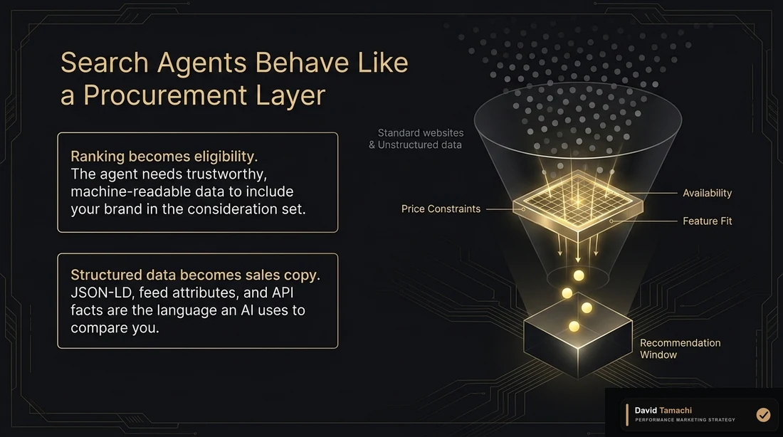 Funnel diagram showing search agents behaving like a procurement layer that evaluates structured data, availability, pricing, and recommendation windows.
