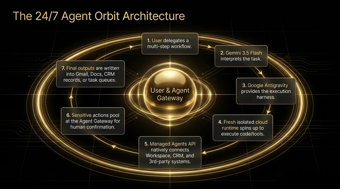 Circular workflow diagram showing a Gemini Spark task moving from user delegation through Gemini planning, Antigravity execution, cloud runtime setup, managed API access, approval gates, and final output delivery.