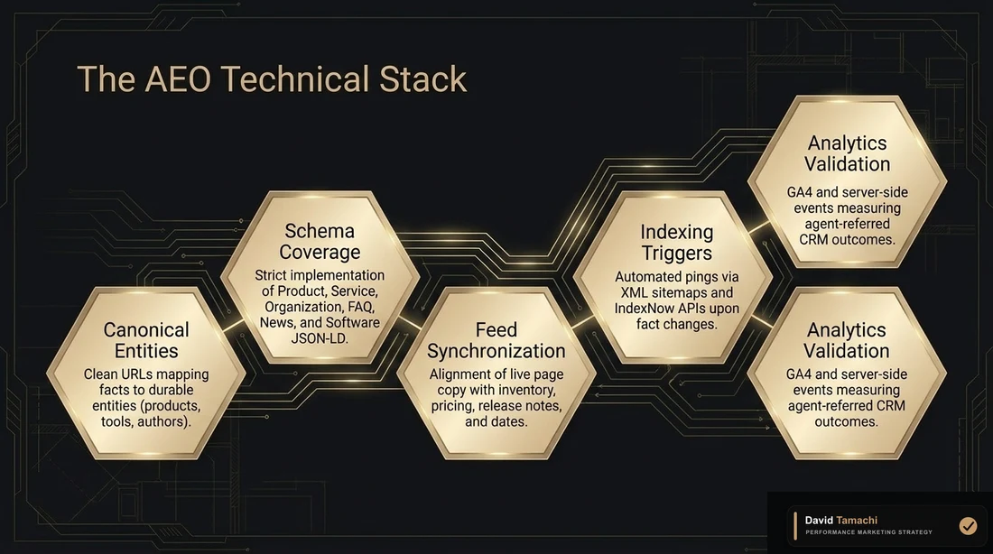 Agentic Engine Optimization technical stack diagram with canonical entities, schema coverage, feed synchronization, indexing triggers, analytics validation, and GA4 or server-side events.
