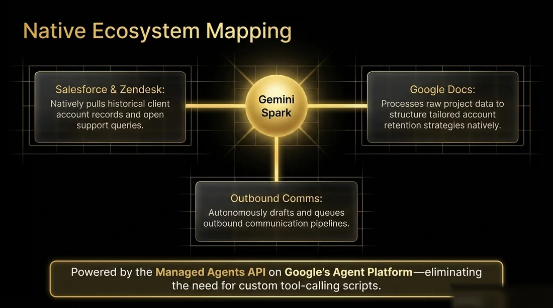 Gemini Spark ecosystem mapping diagram connecting Salesforce, Zendesk, Google Docs, and outbound communication workflows through managed API integrations.