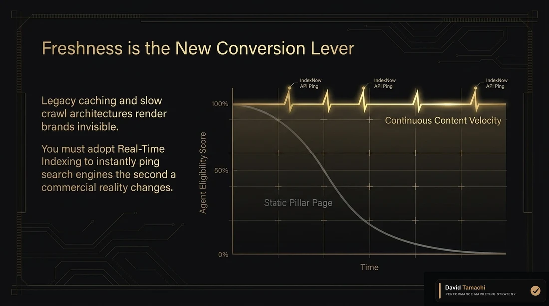 Line chart showing continuous content velocity outperforming a static pillar page as real-time indexing and API pings keep agent eligibility active.
