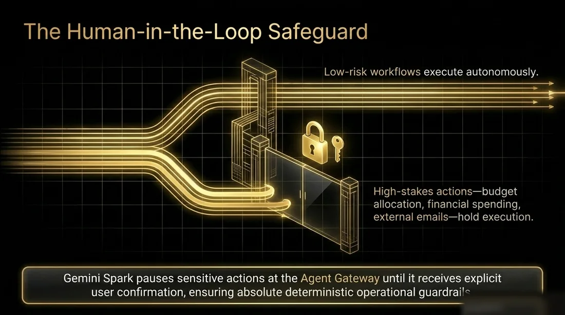 Diagram of a human-in-the-loop agent gateway where low-risk workflows continue automatically while high-stakes actions wait for explicit user confirmation.