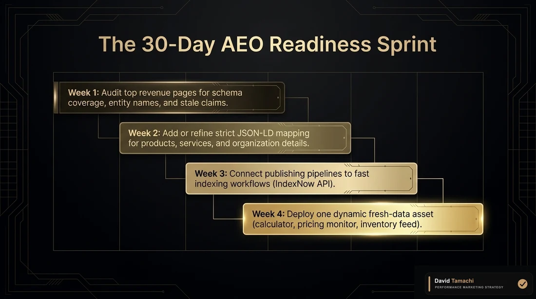 Thirty-day AEO readiness sprint timeline with schema audits, JSON-LD refinement, fast indexing workflows, and a fresh-data asset deployment.