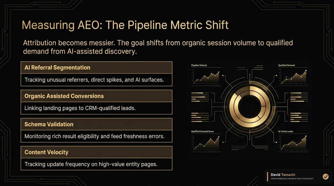 Measurement dashboard slide showing AEO pipeline metrics such as AI referral segmentation, organic assisted conversions, schema validation, and content velocity.