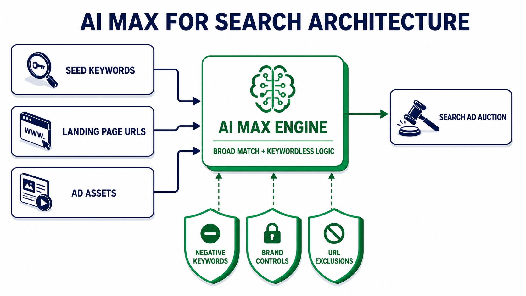 AI Max for Search architecture showing seed keywords, landing page URLs and ad assets feeding an AI engine constrained by negative keywords, brand controls and URL exclusions