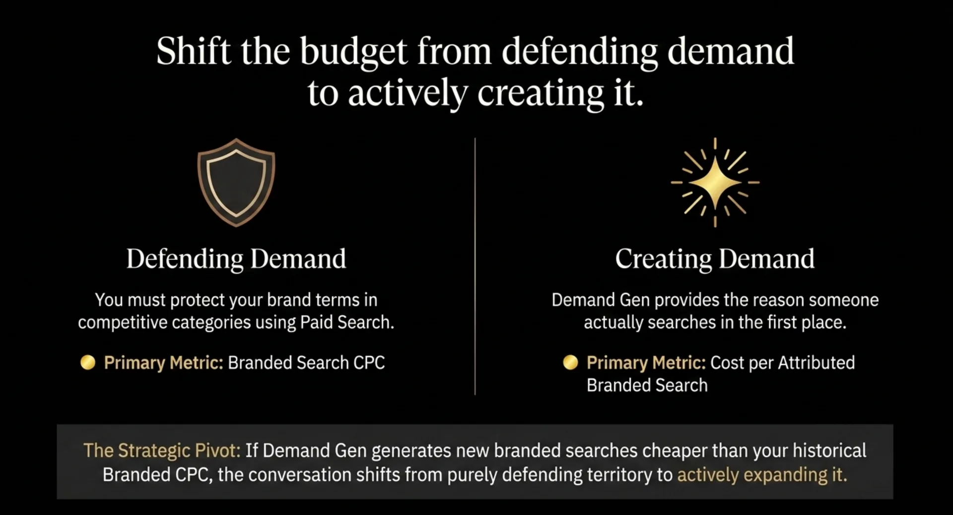 Comparison of defending demand with paid search versus creating demand with Demand Gen.