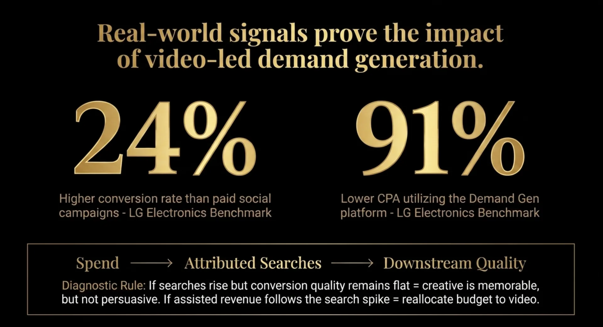 Slide with LG Electronics Demand Gen benchmarks and diagnostic rule connecting spend, attributed searches, and downstream quality.