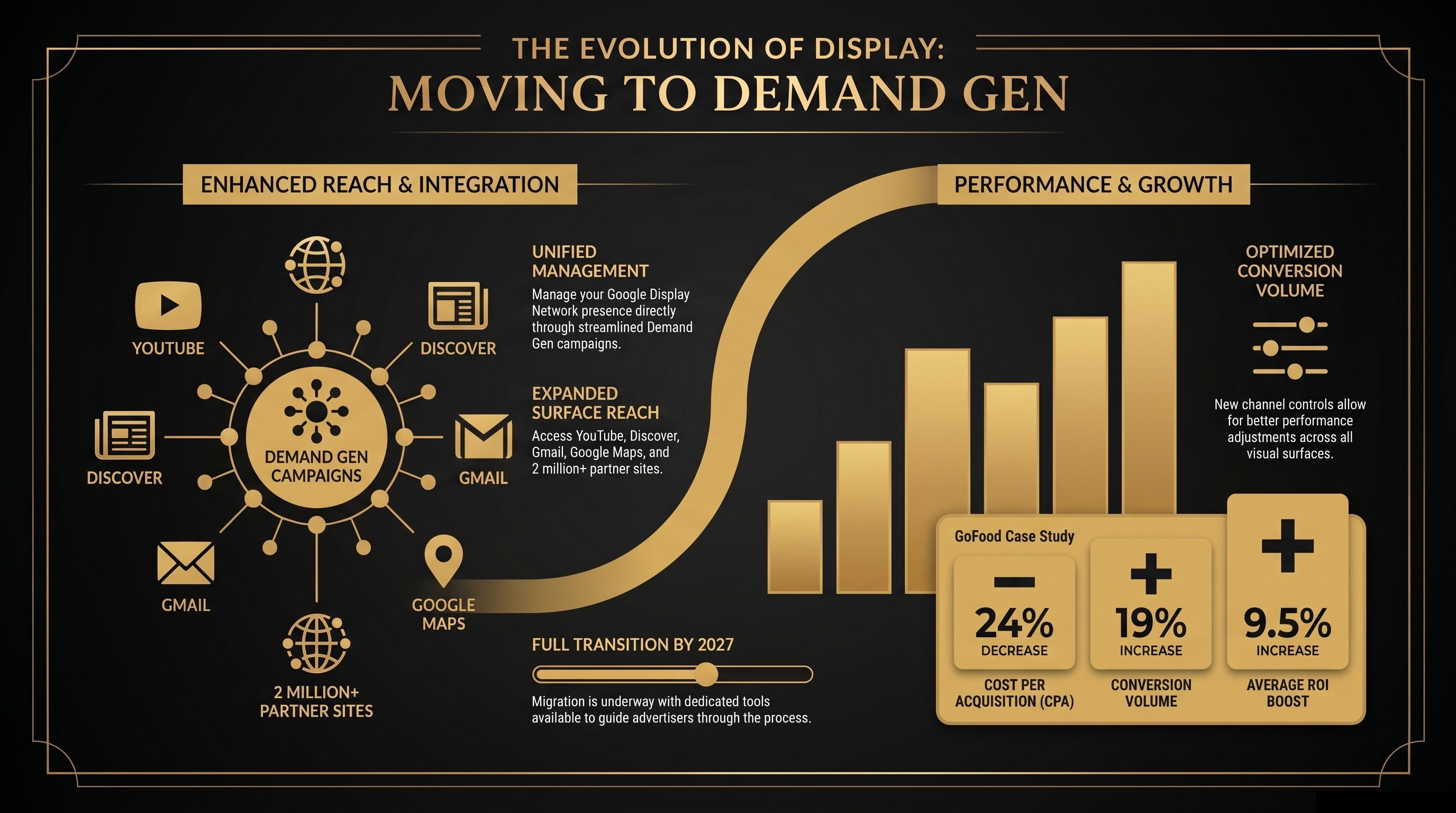 Infographic showing Google Display Ads moving to Demand Gen across YouTube, Discover, Gmail, Google Maps, and Google Display Network partner sites.