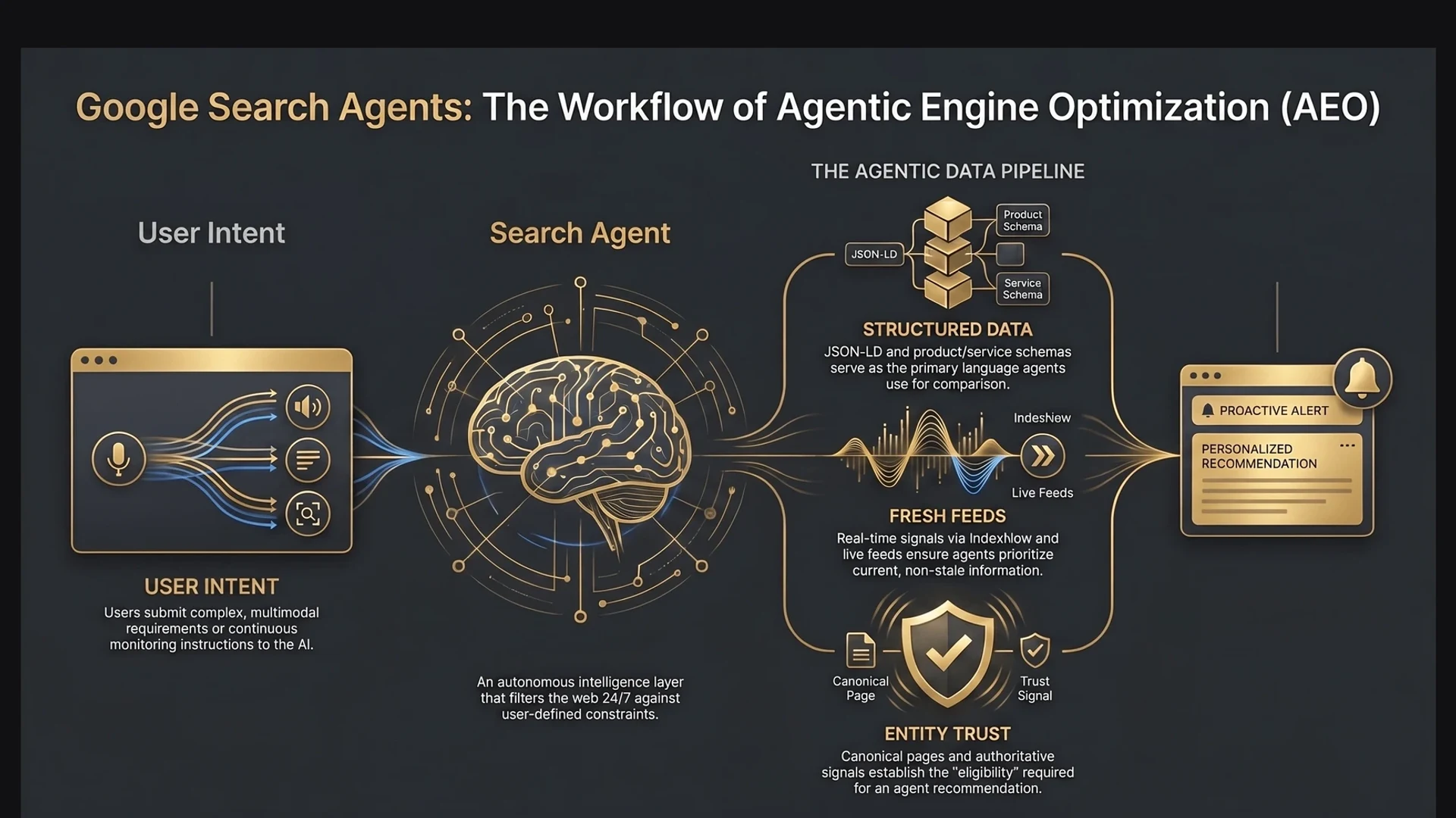 Google Search Agents workflow infographic showing user intent, search agent, structured data, fresh feeds, entity trust, and proactive recommendations
