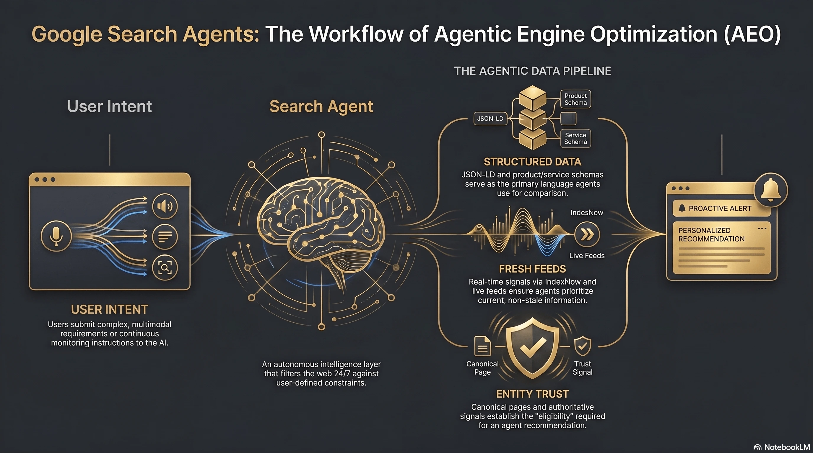 Google Search Agents workflow infographic showing user intent, search agent, structured data, fresh feeds, entity trust, and proactive recommendations