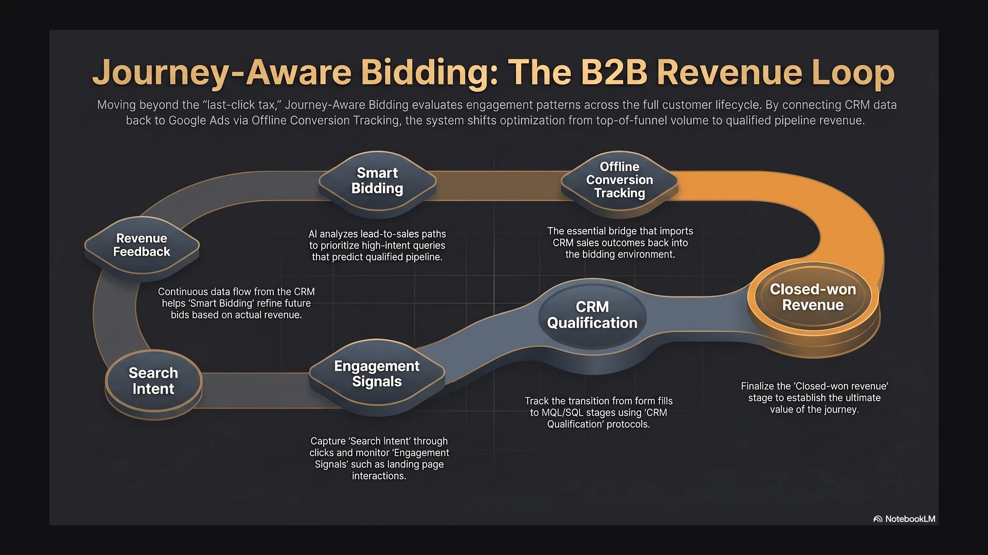 Journey-Aware Bidding revenue loop infographic