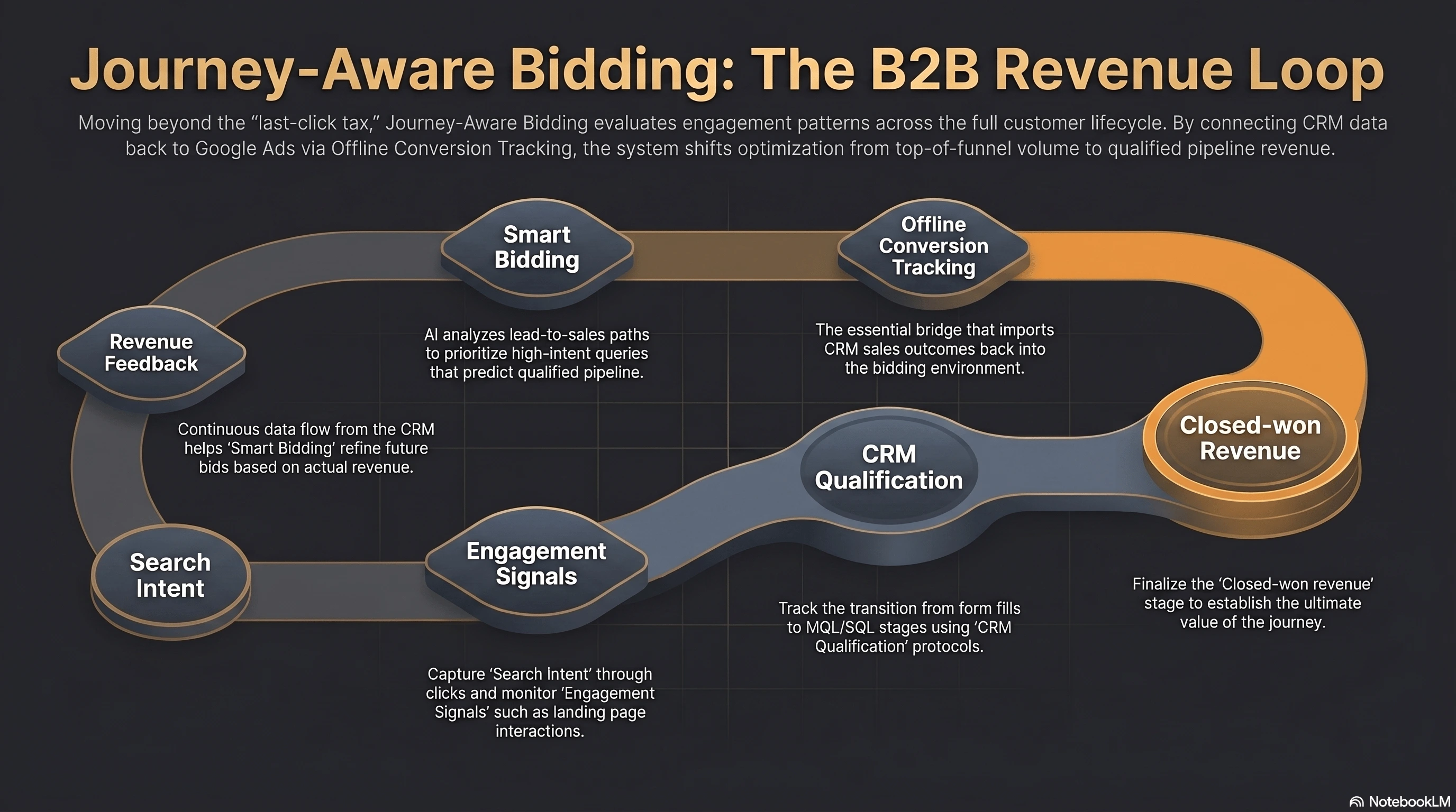 Journey-Aware Bidding B2B revenue loop infographic showing search intent, engagement signals, CRM qualification, offline conversion tracking, and closed-won revenue