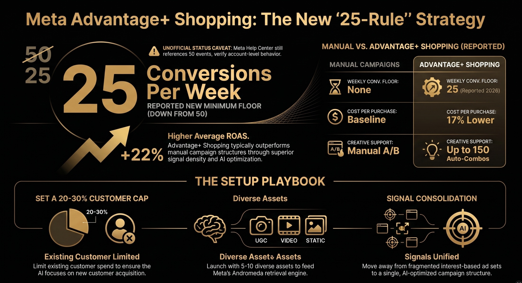 Infographic explaining the reported Meta Advantage+ Shopping 25 conversion per week rule, manual versus Advantage+ Shopping setup, existing customer budget caps, creative diversity, and signal consolidation