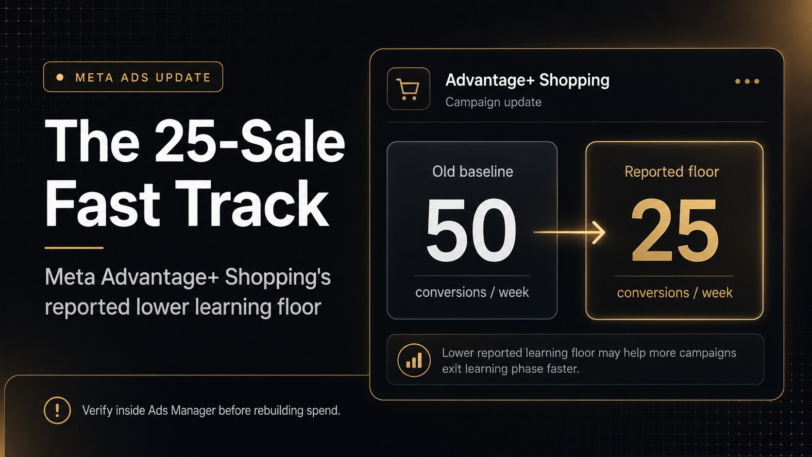 Meta Advantage+ Shopping update cover showing the reported learning floor dropping from 50 to 25 conversions per week