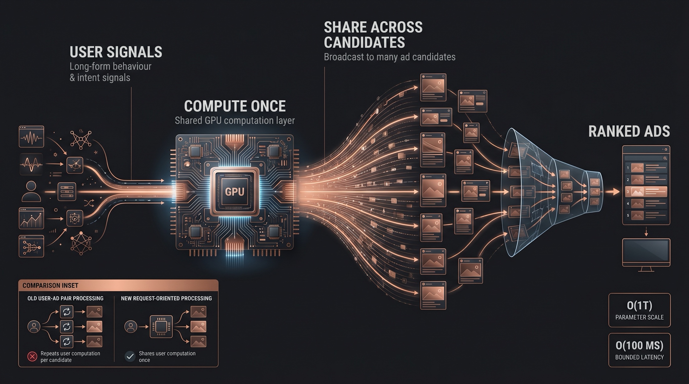 Request-oriented Meta ads ranking infographic showing long-form user signals computed once on a shared GPU layer, broadcast across many ad candidates and converted into ranked ads, with a comparison to repeated user-ad pair processing