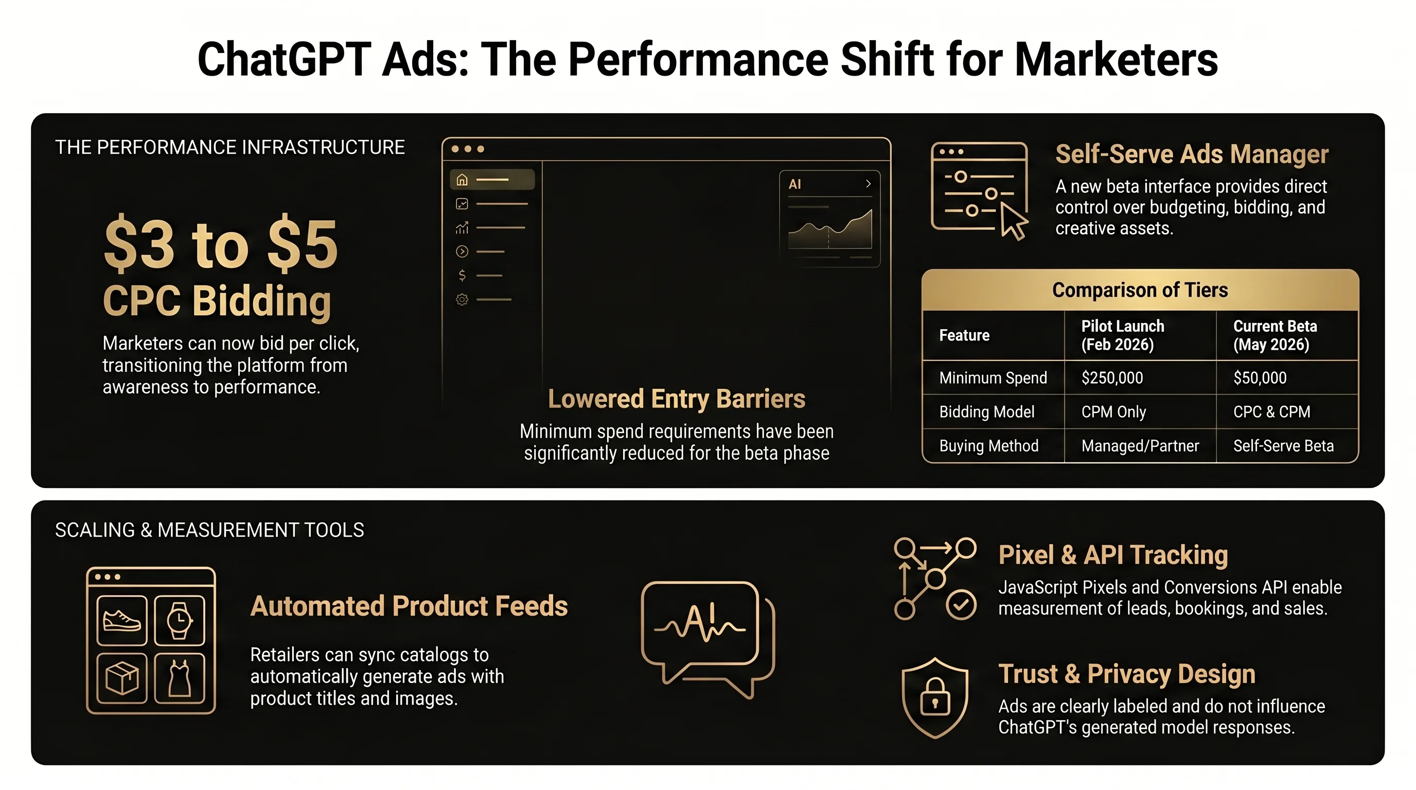 ChatGPT Ads performance shift visual showing CPC bidding, self-serve Ads Manager, product feeds, pixel and API tracking, and trust design.