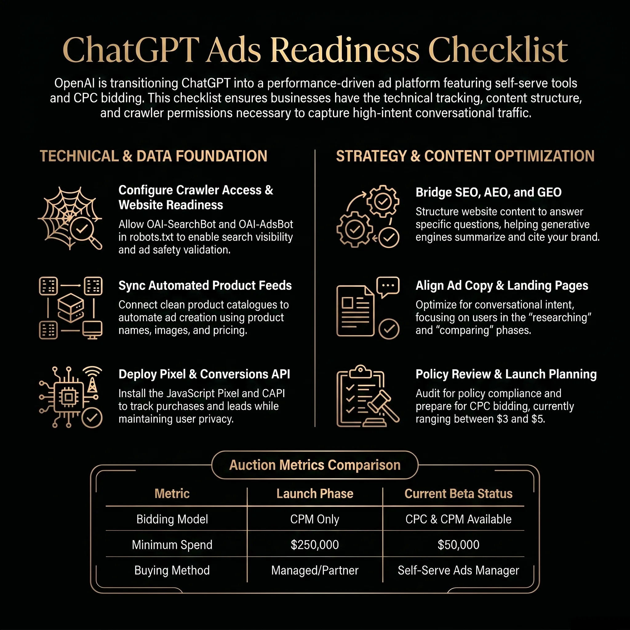 ChatGPT Ads readiness checklist infographic covering crawler access, product feeds, pixel and conversion measurement, SEO, AEO, GEO, landing pages, and policy review.