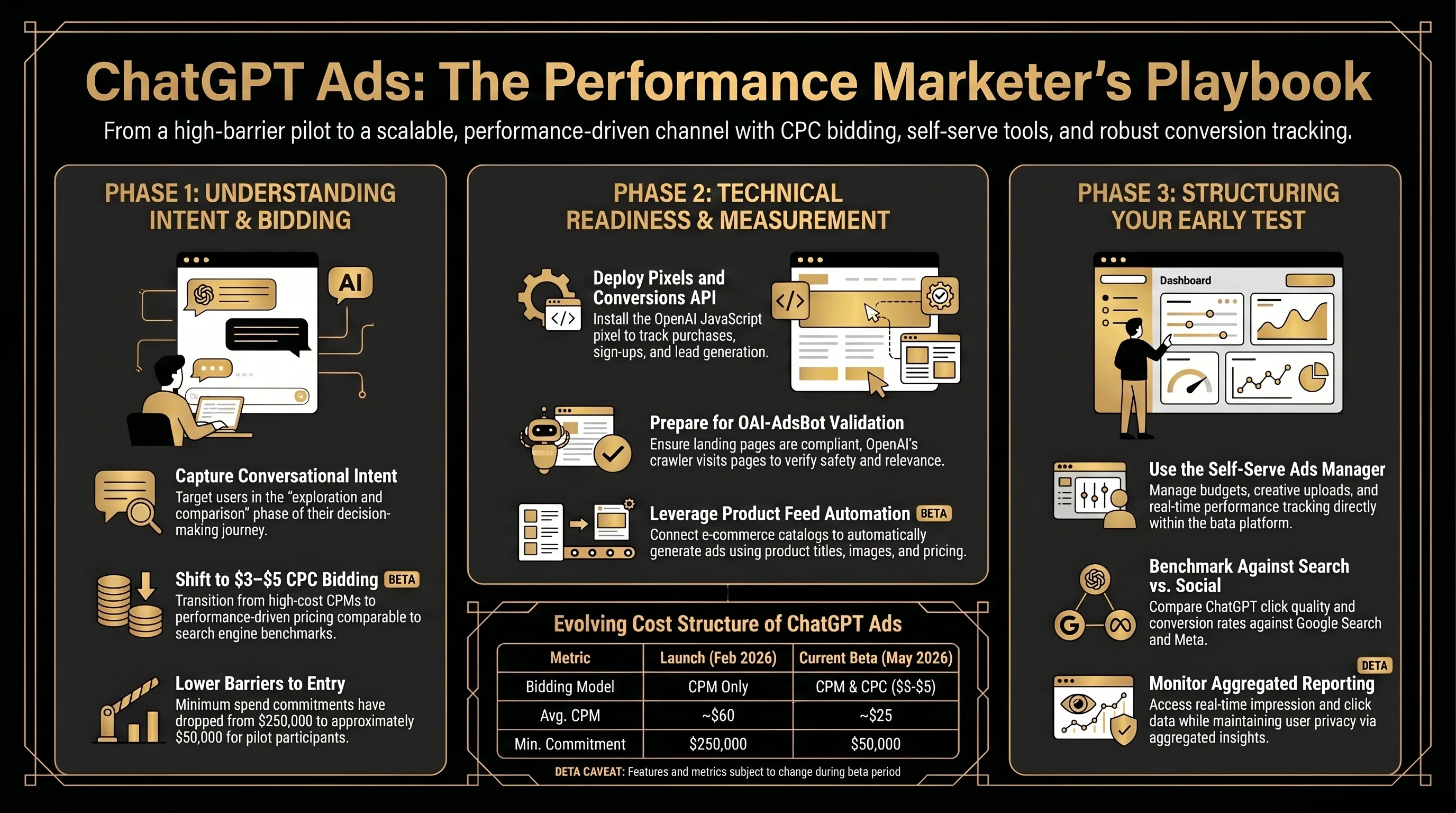 ChatGPT Ads strategy playbook visual with three phases: intent and bidding, technical readiness, and structuring the early test.