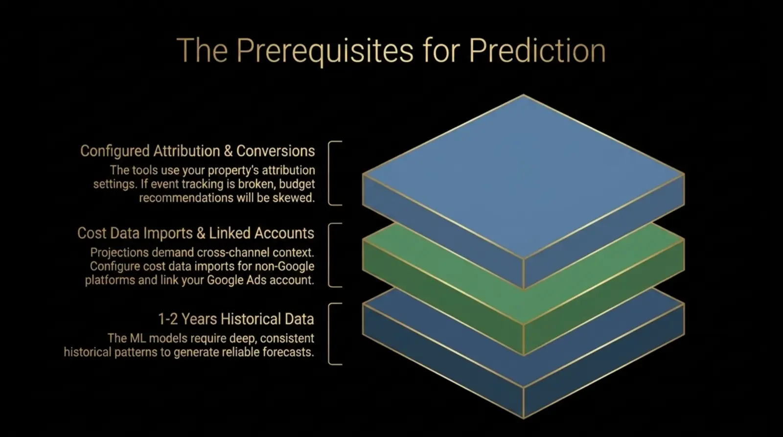 Editorial slide showing data prerequisites for GA4 predictive budgeting including historical data, cost imports, conversion quality, and attribution setup