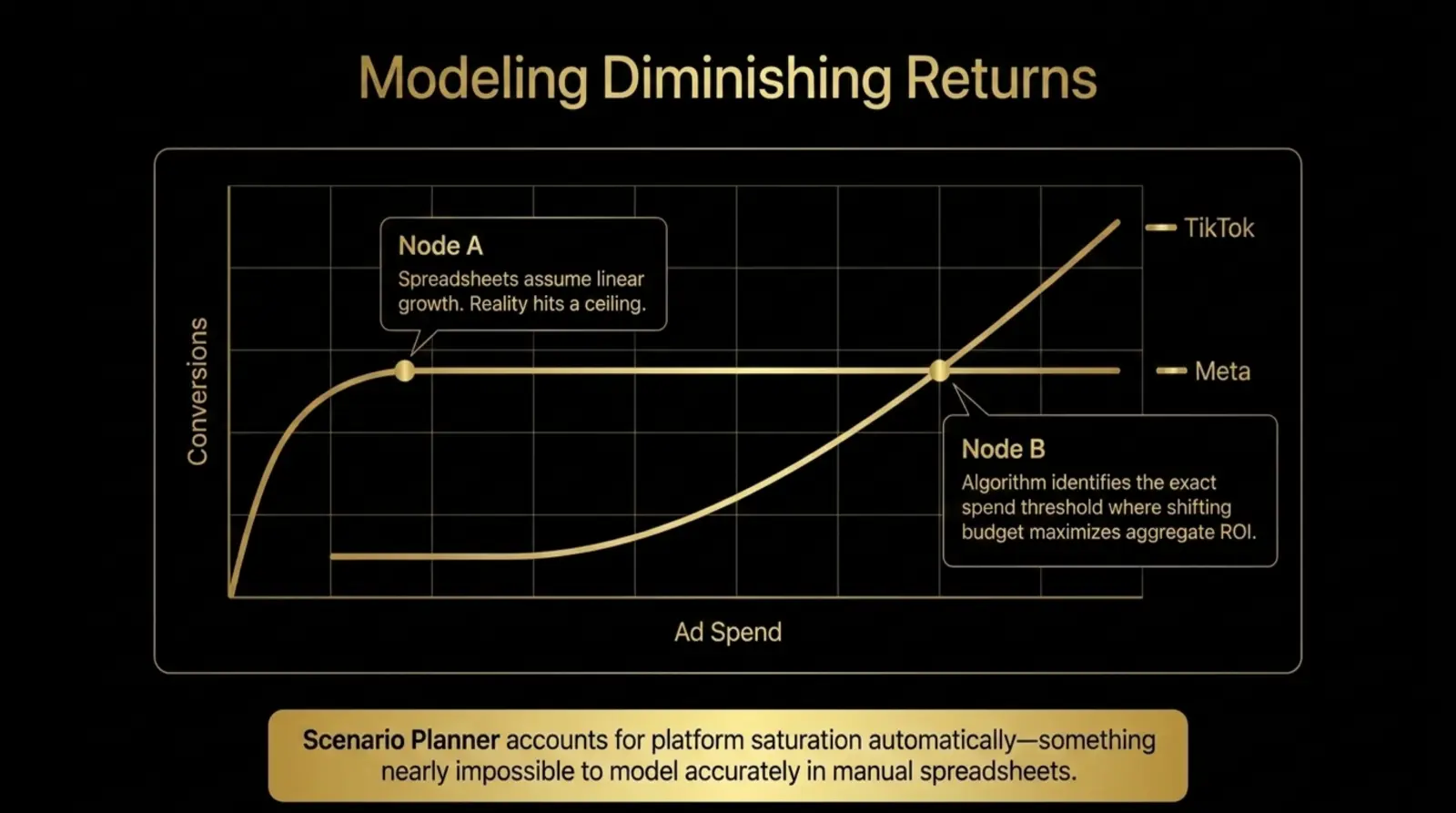 Editorial slide explaining diminishing returns modeling for predictive media budget planning