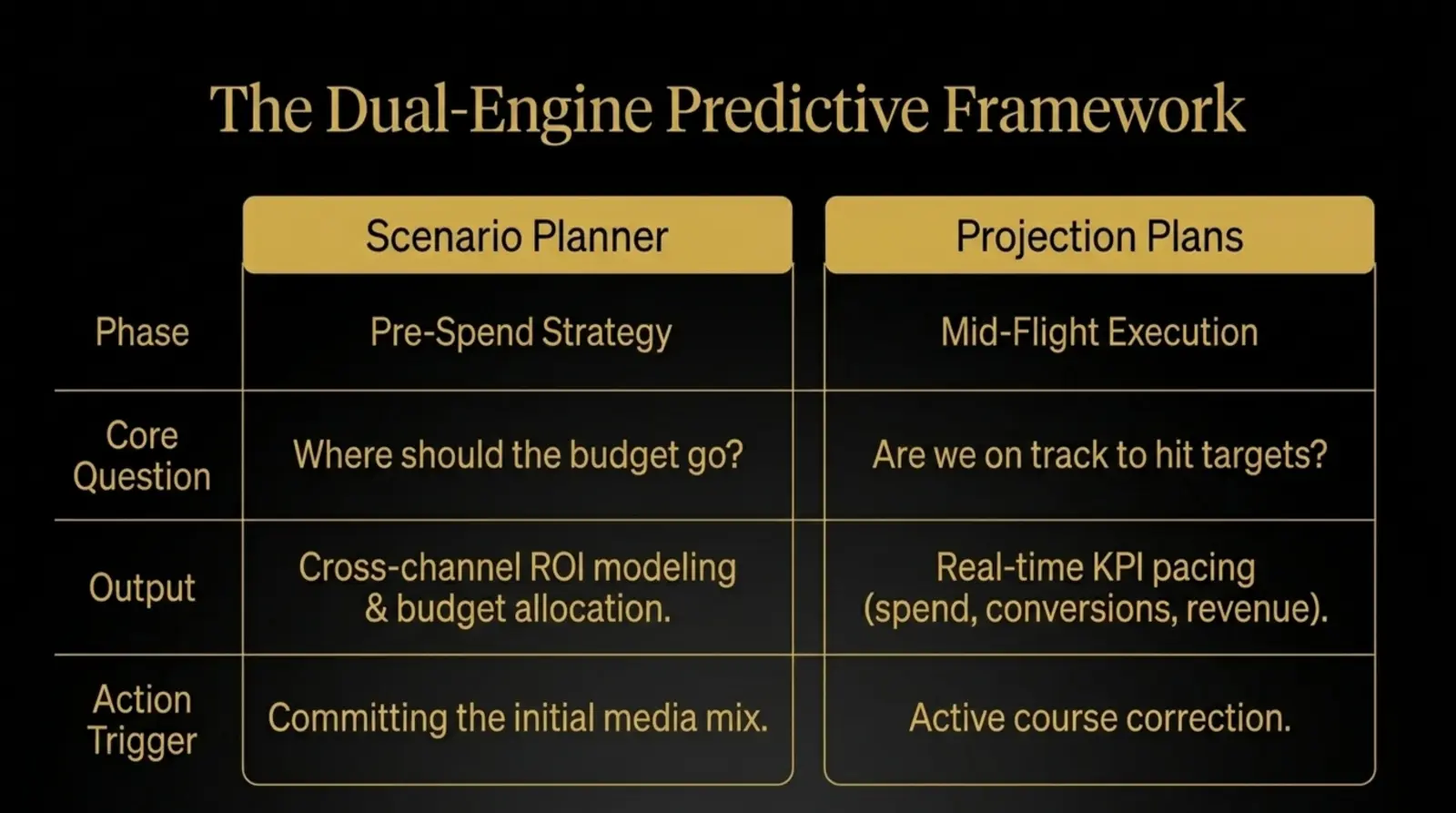 Editorial slide explaining the dual-engine predictive framework between Scenario Planner and Projection Plans
