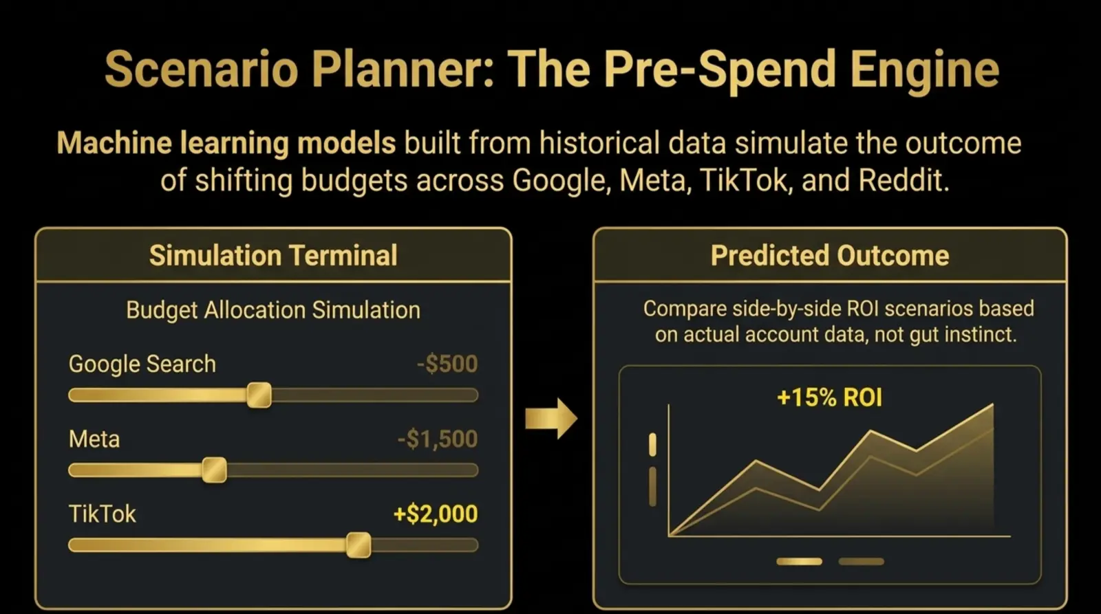 Editorial slide showing Scenario Planner as a pre-spend engine for allocation simulation and predicted outcomes