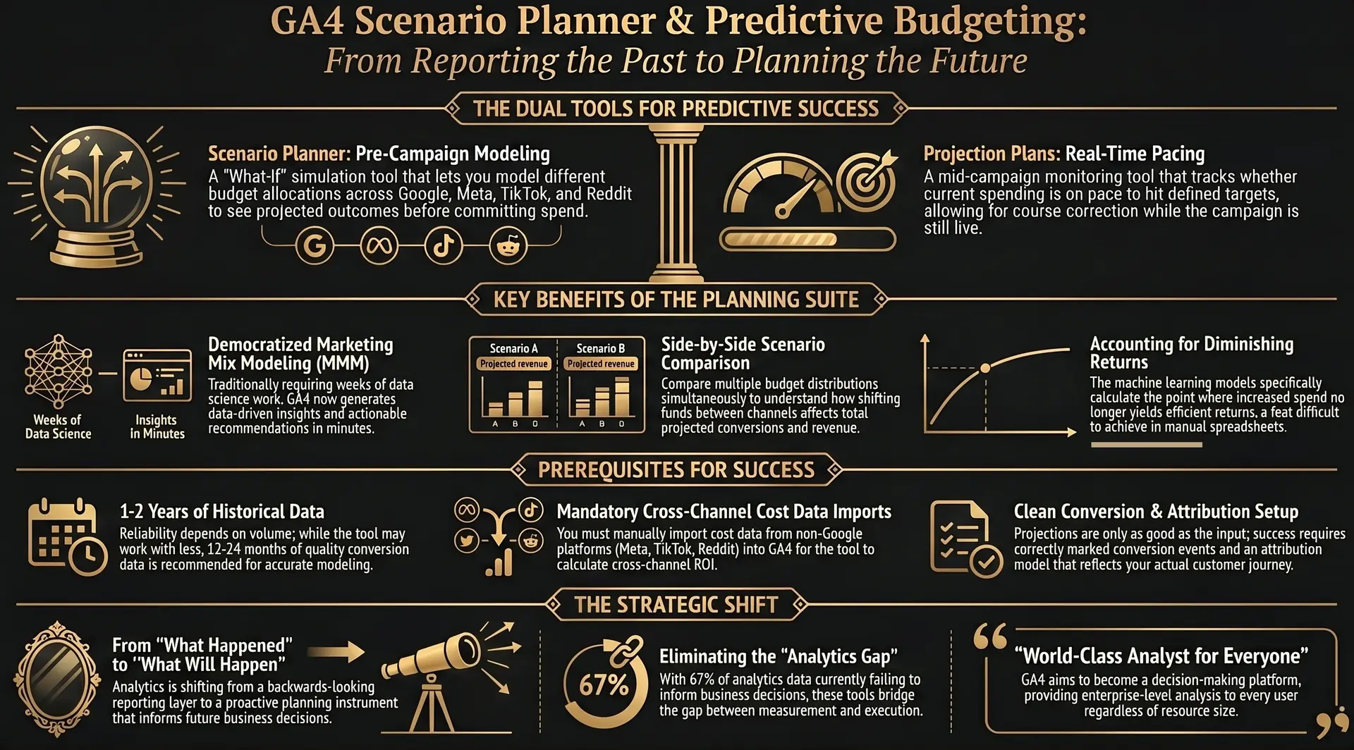 GA4 Scenario Planner and predictive budgeting infographic showing Scenario plans, Projection plans, planning suite benefits, data prerequisites, and the shift from reporting the past to planning the future