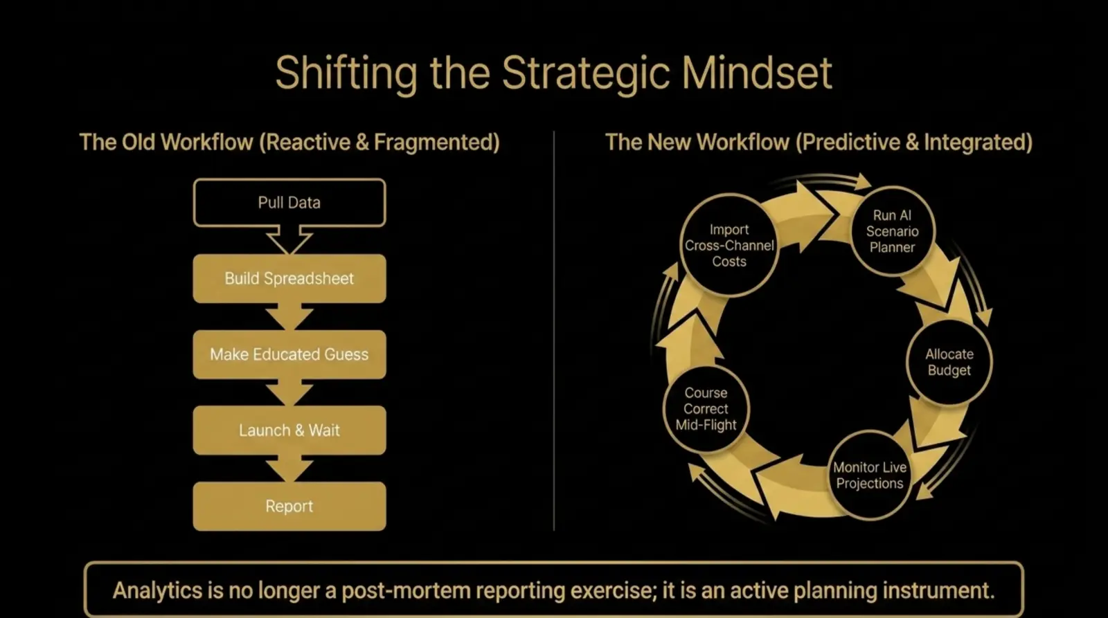 Editorial slide showing the strategic mindset shift from reactive reporting to predictive media planning