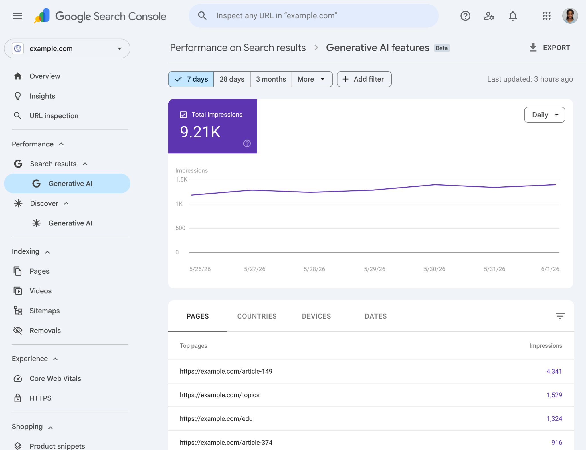 Google Search Console Generative AI features performance report showing total impressions, daily trend chart, and tabs for pages, countries, devices, and dates.