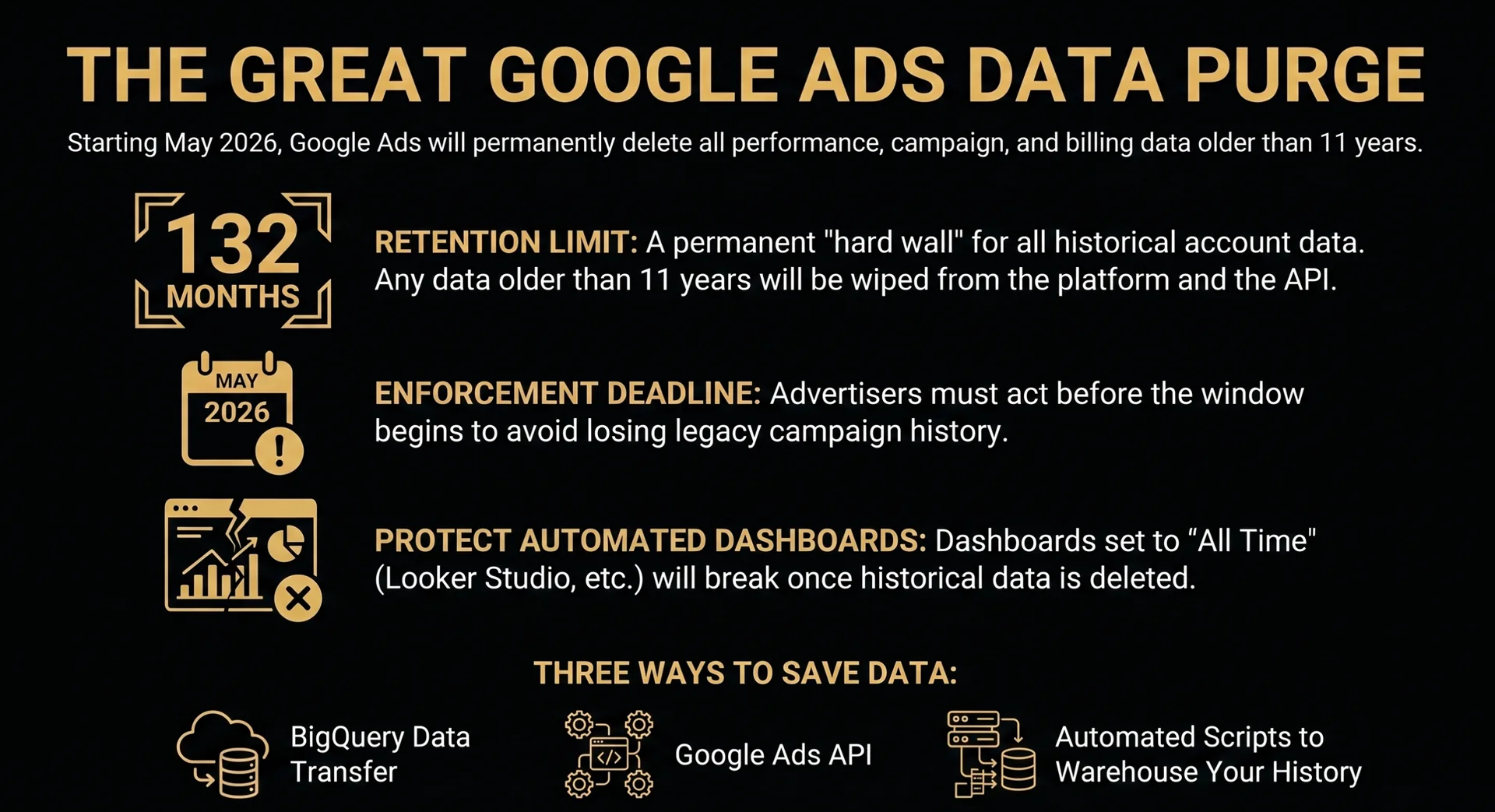 The Great Google Ads Data Purge infographic explaining the 132-month retention limit, May 2026 enforcement, dashboard risks, and backup methods.