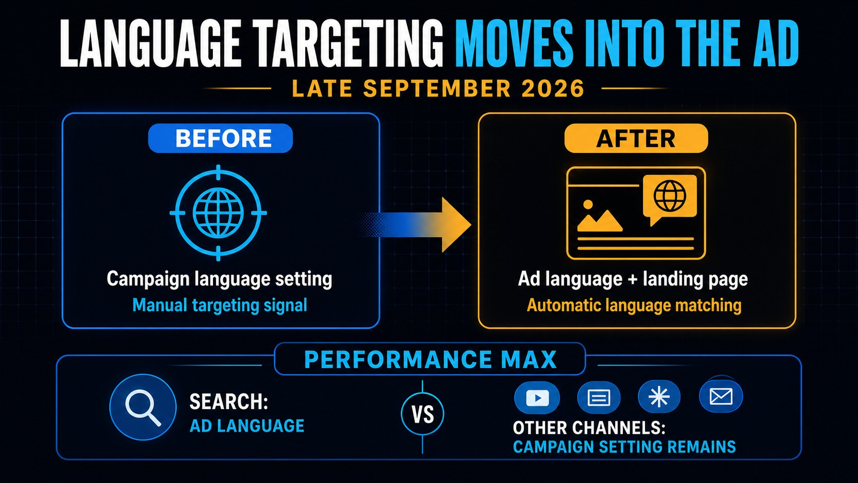 Before-and-after infographic showing campaign-level language targeting being replaced by ad-language matching for Google Search while other Performance Max channels retain the campaign setting