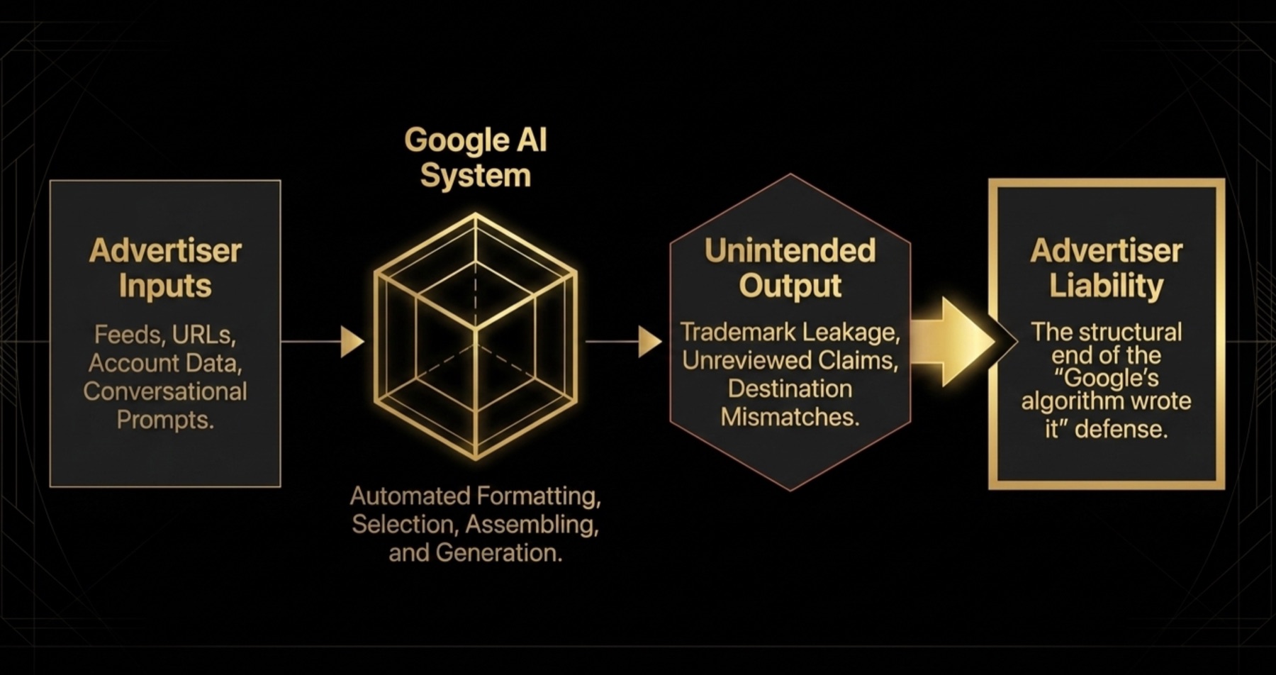 Diagram showing advertiser inputs flowing through a Google AI system into unintended output and advertiser liability