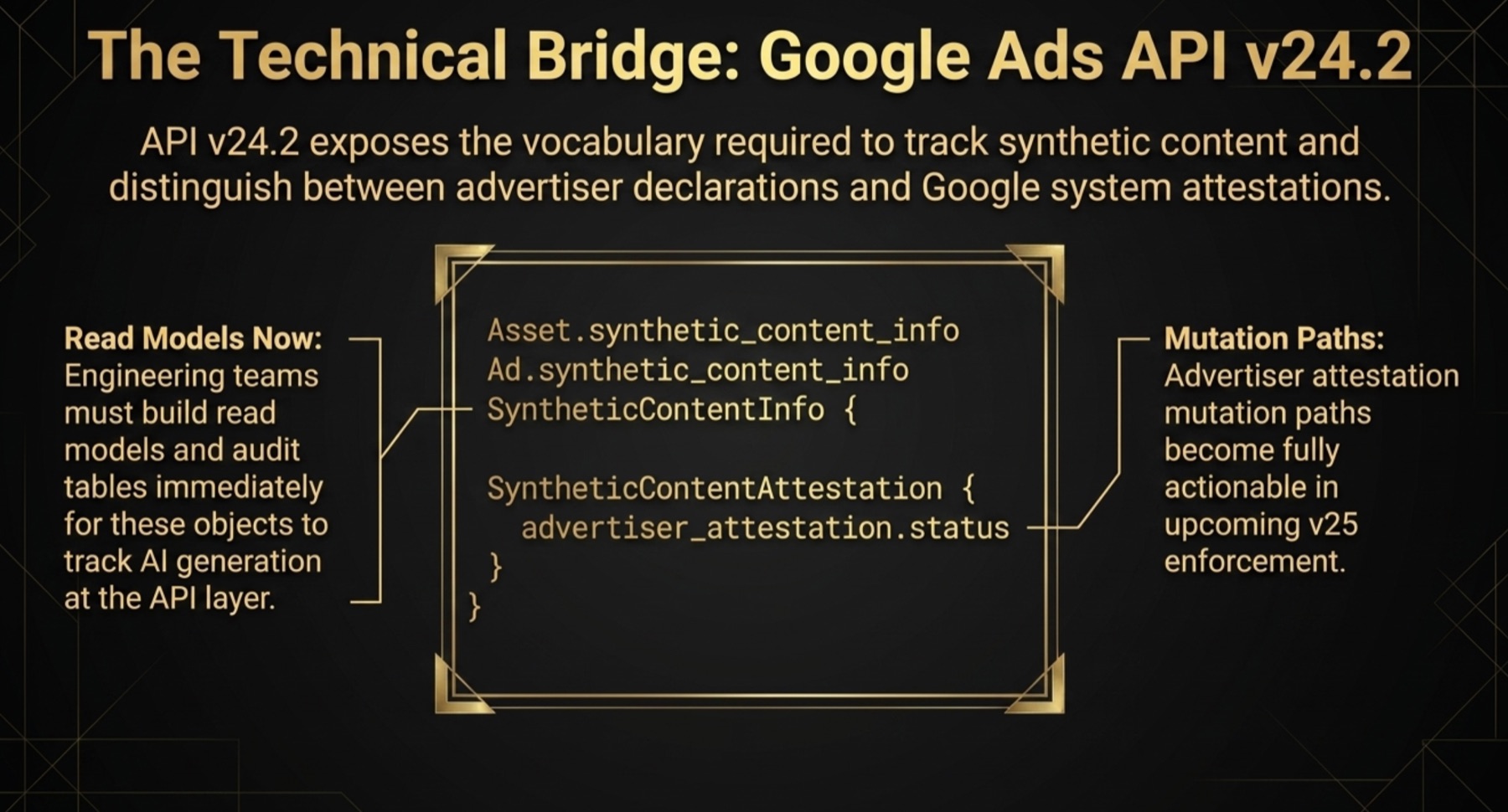 Infographic showing Google Ads API v24.2 fields including Asset.synthetic_content_info and SyntheticContentInfo