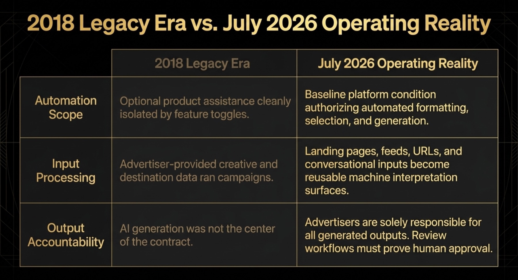 Comparison graphic showing 2018 legacy era versus July 2026 operating reality for Google Ads automation scope, input processing, and output accountability