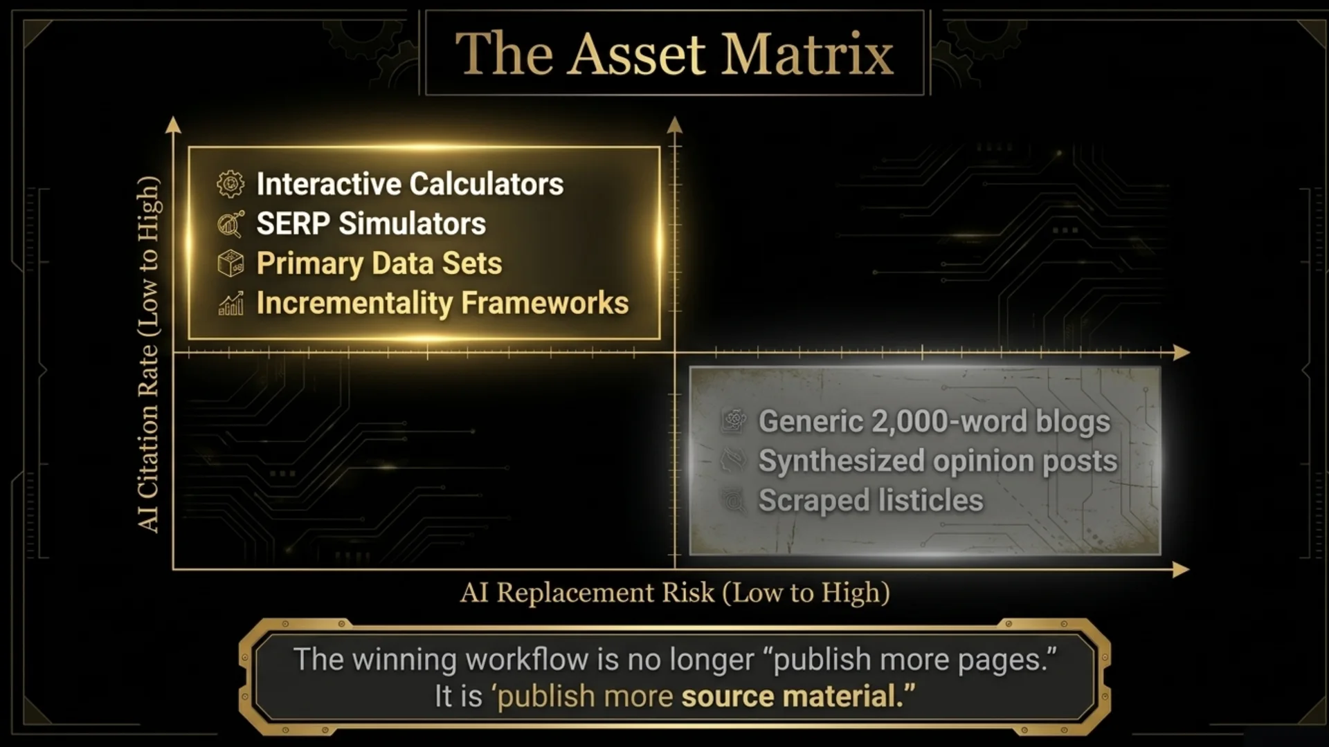 Asset matrix slide ranking AI citation rate and AI replacement risk