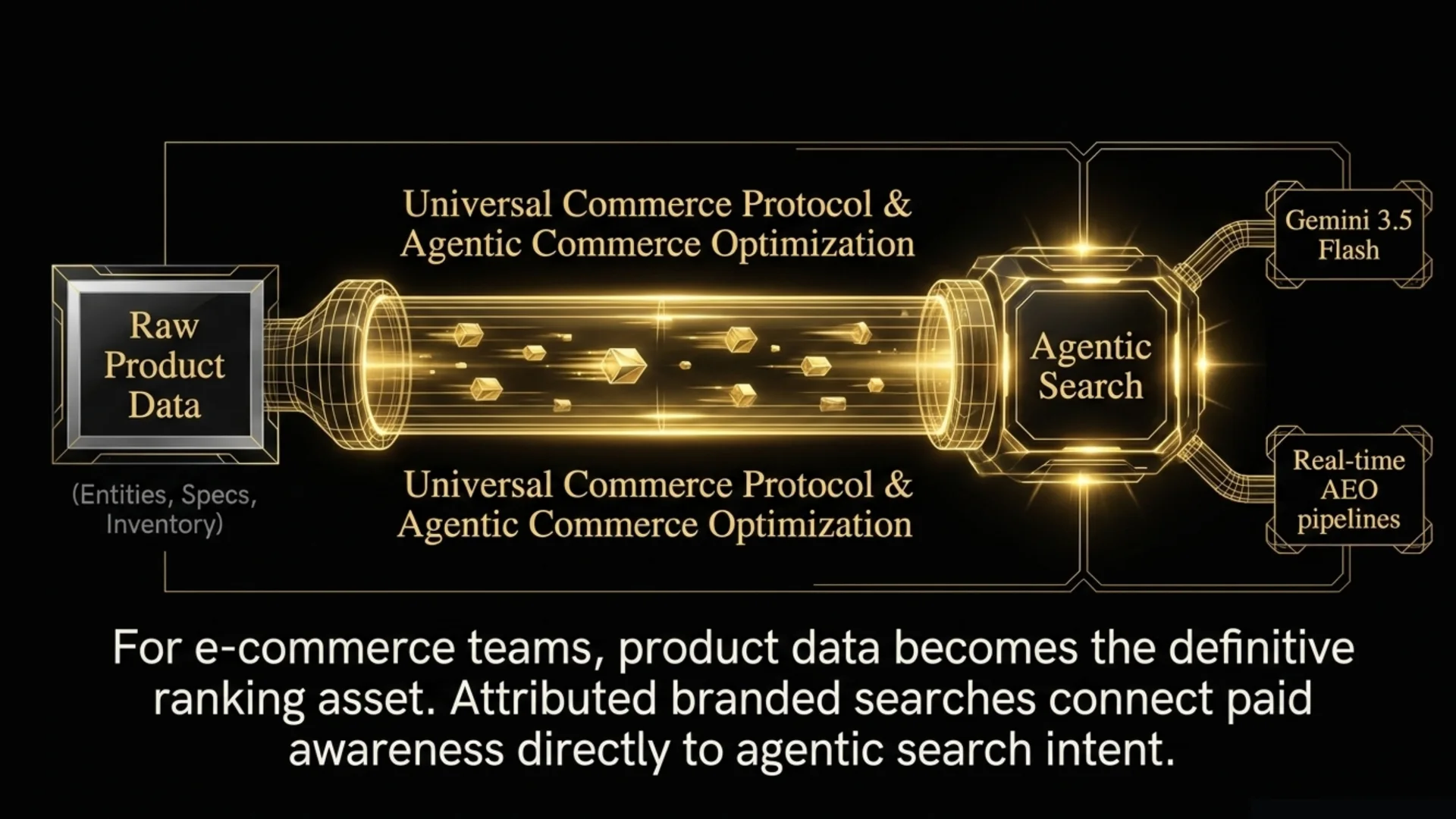 Universal Commerce Protocol slide showing raw product data flowing into agentic search
