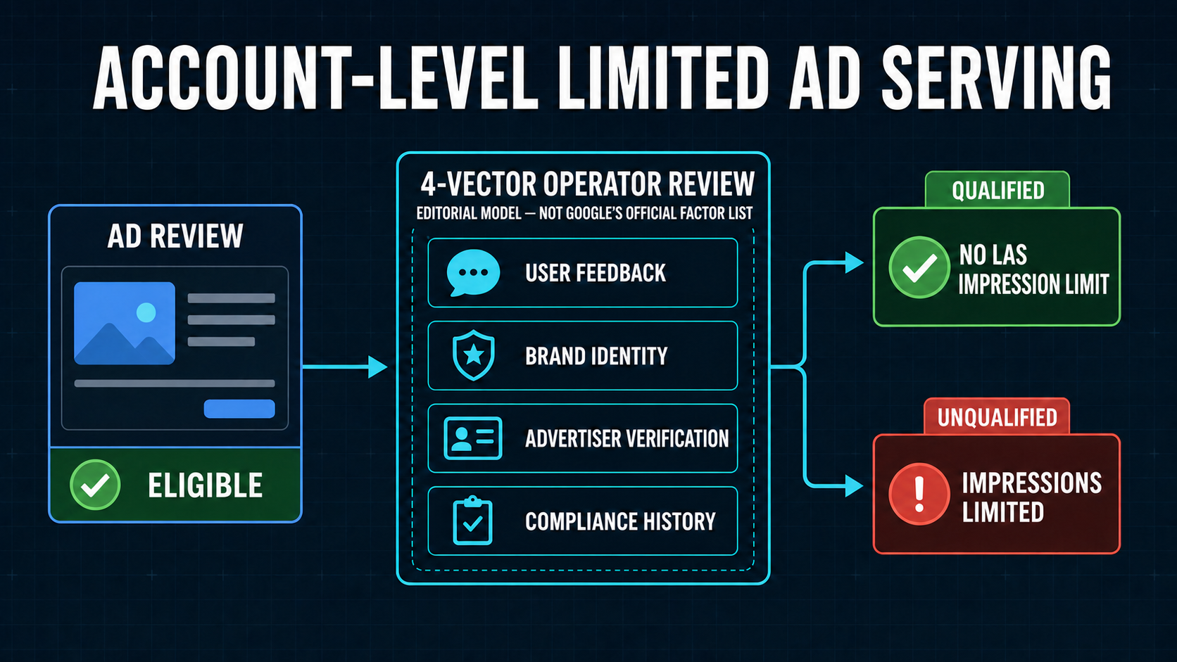 Editorial four-vector operator model showing an eligible ad entering a Limited Ad Serving review and emerging with or without policy-specific impression limits