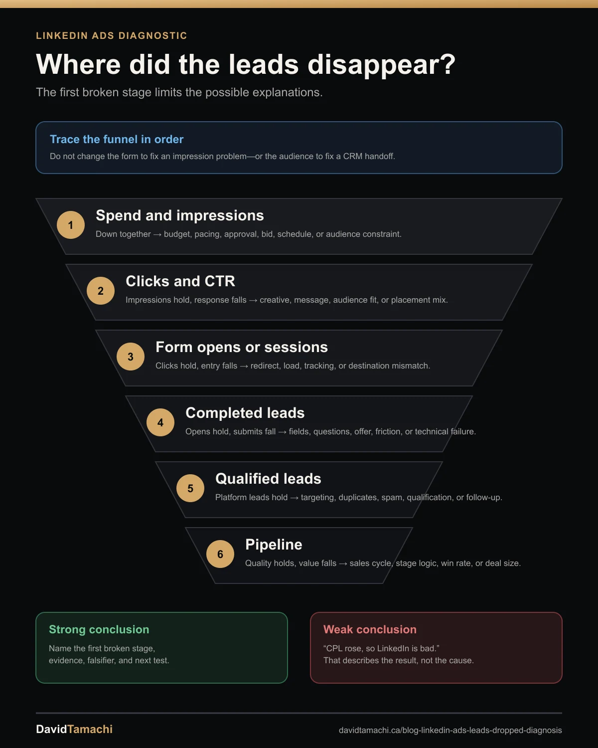 LinkedIn Ads lead-drop funnel tracing spend and impressions, clicks and CTR, form opens or sessions, completed leads, qualified leads, and pipeline to locate the first broken stage.