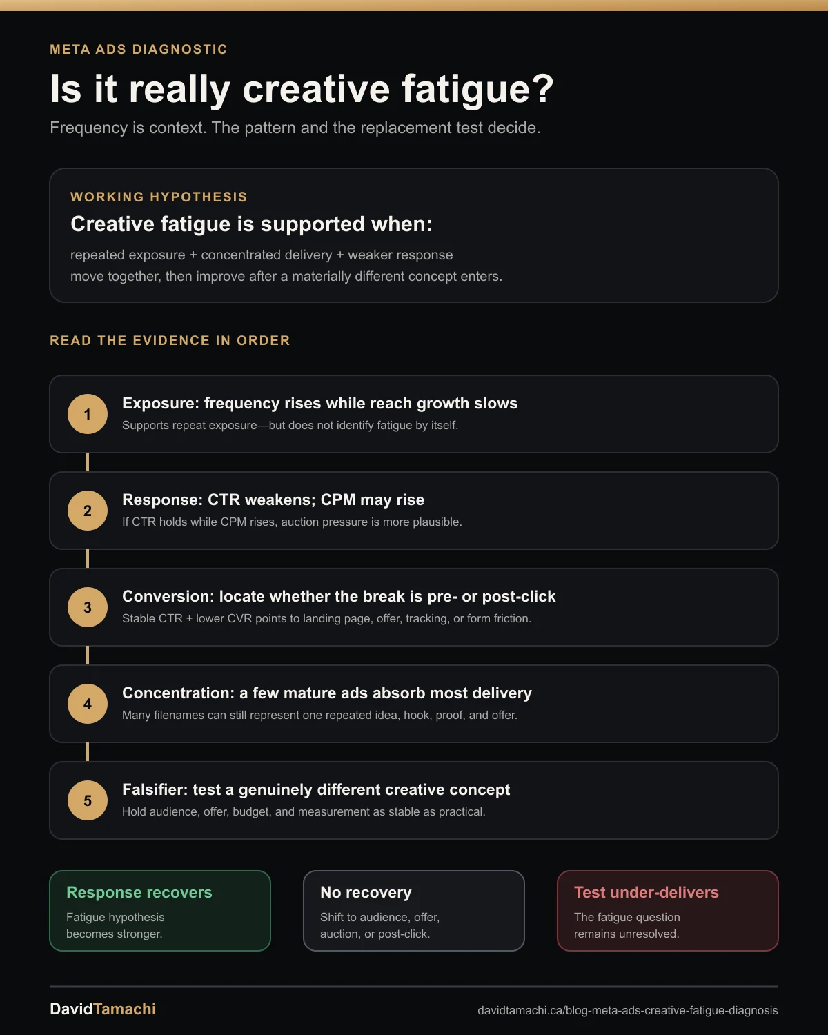 Meta Ads creative fatigue diagnostic showing exposure, response, conversion, creative delivery concentration, and a controlled replacement test before concluding that fatigue is the cause.