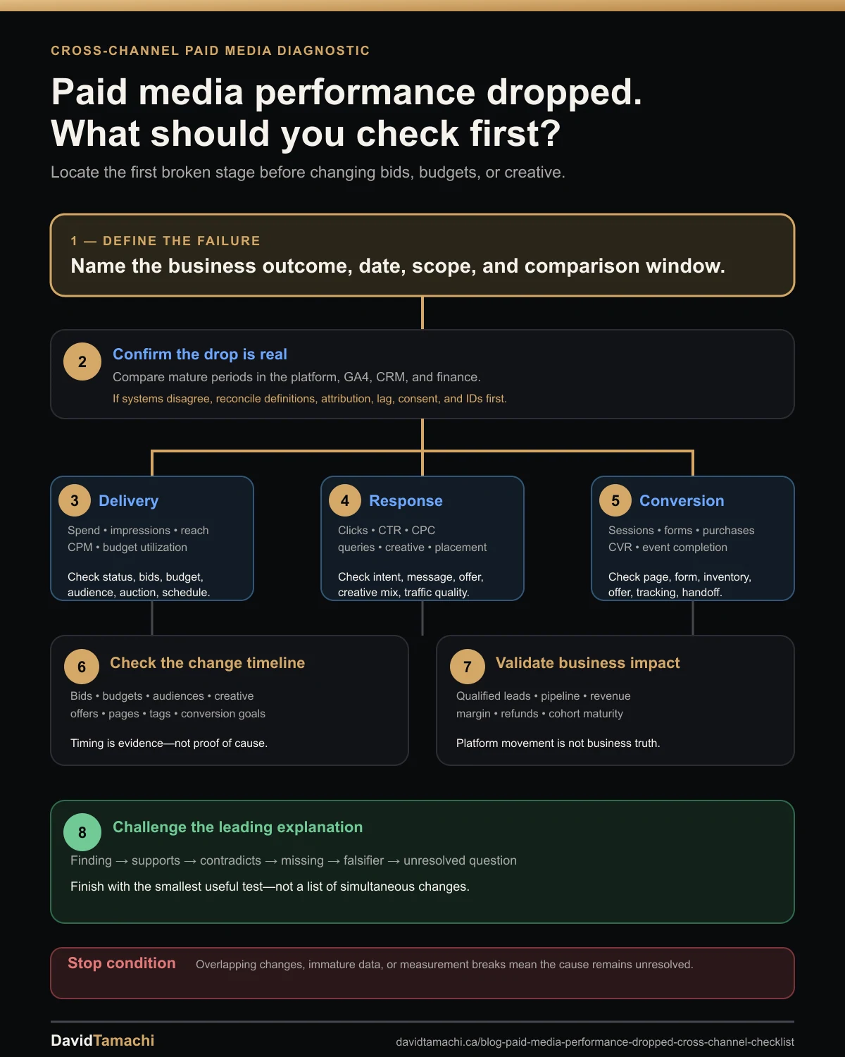Eight-step cross-channel paid media performance-drop checklist covering the business outcome, data maturity, delivery, response, conversion, change timeline, CRM and finance impact, falsifiers, and the next test.