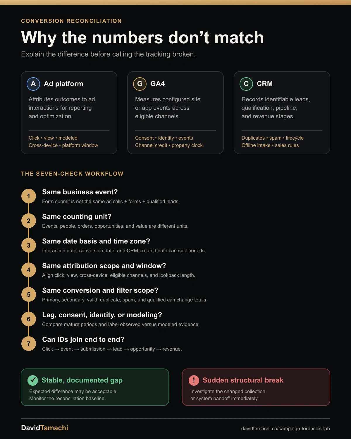 Seven-check conversion reconciliation workflow comparing ad platform, GA4, and CRM totals by business event, counting unit, date and time zone, attribution, conversion scope, consent and identity, lag, and joinable IDs.