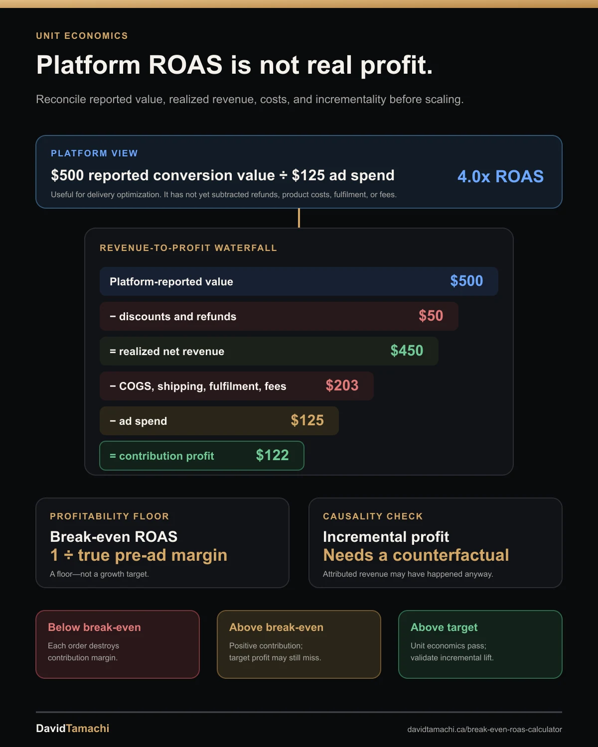 Platform ROAS to real profit waterfall reconciling reported conversion value with discounts, refunds, realized revenue, variable costs, ad spend, contribution profit, break-even ROAS, and incrementality.