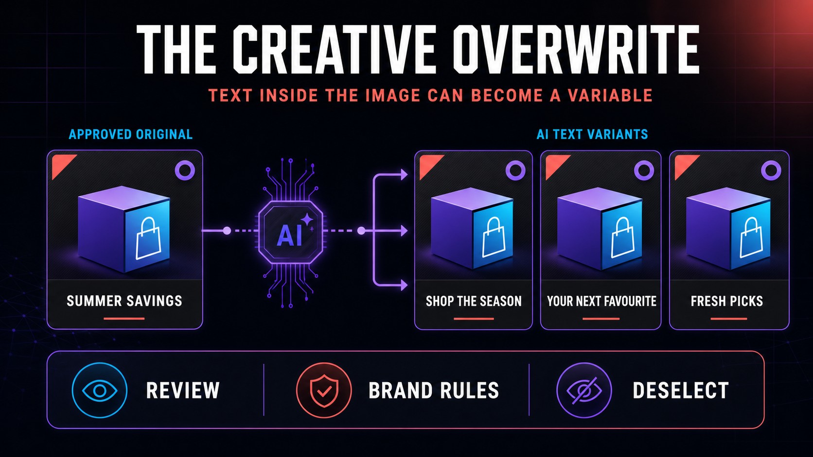 Original infographic showing one approved ad image becoming three AI-generated headline variants with review, brand rules and deselection controls