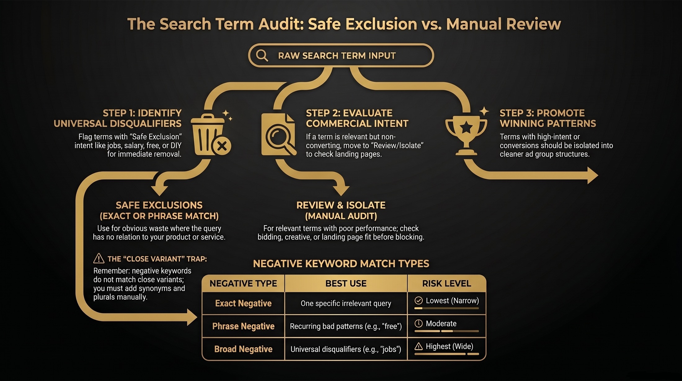 Search term audit infographic showing raw search term input, safe exclusions, review and isolate, and negative keyword match type guidance.